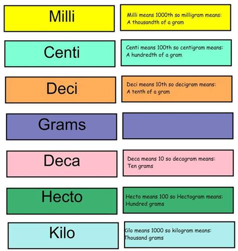 1 decigram to gram.